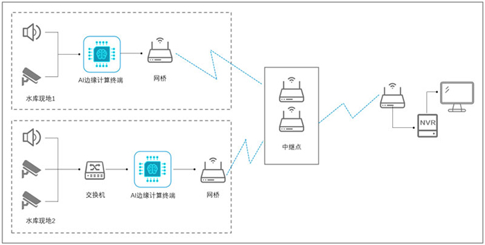 系統搭建 系統搭建