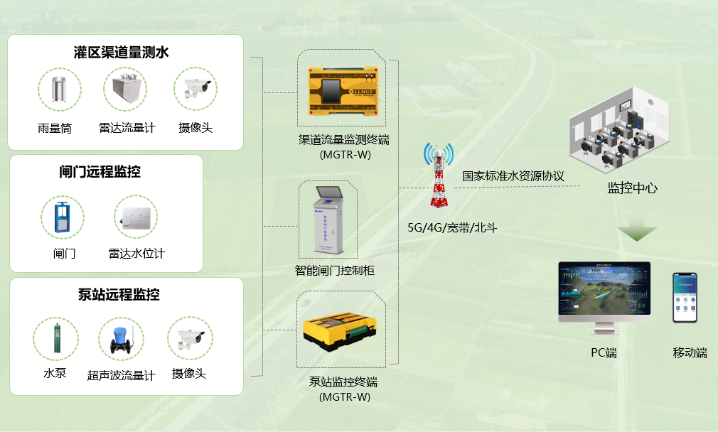 灌區(qū)用水計量監(jiān)測系統(tǒng)架構(gòu)