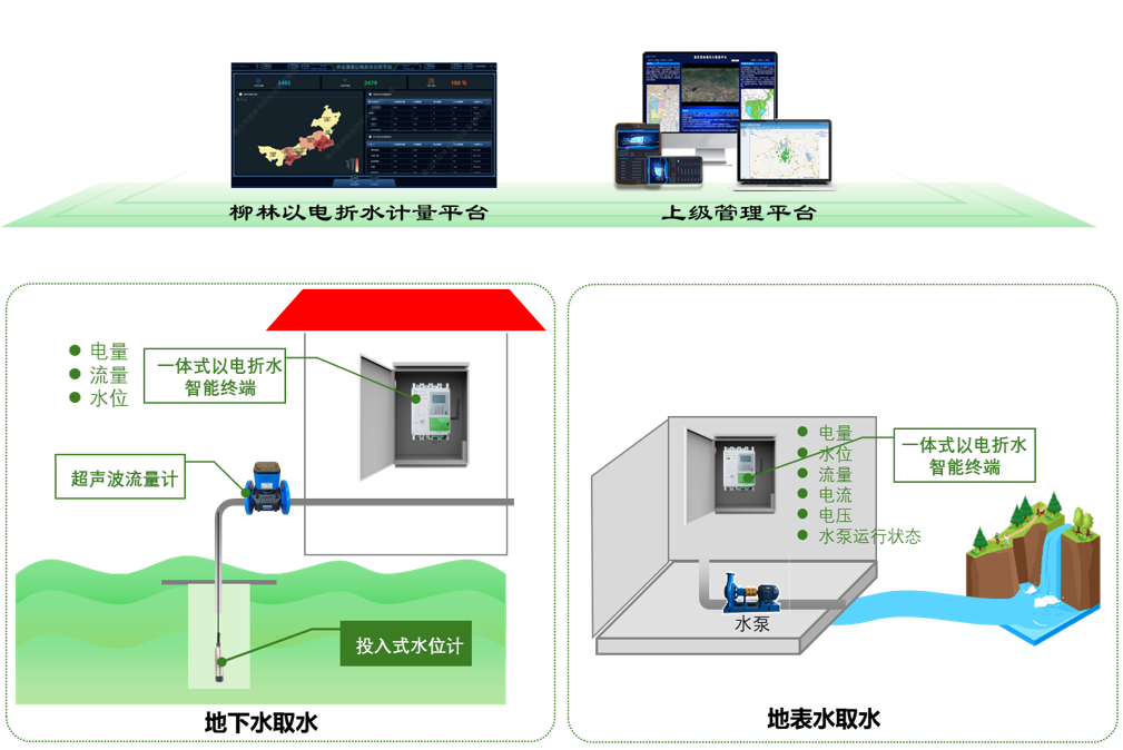 如未完成水電系數(shù)率定,系統(tǒng)架構(gòu)