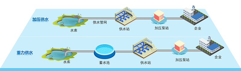 企業供水工藝流程