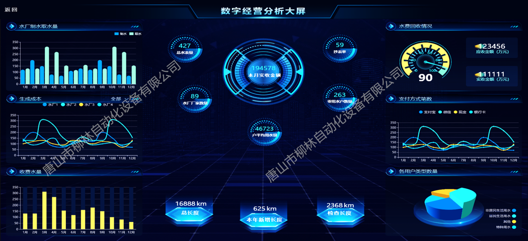 營業(yè)收費數(shù)字分析大屏