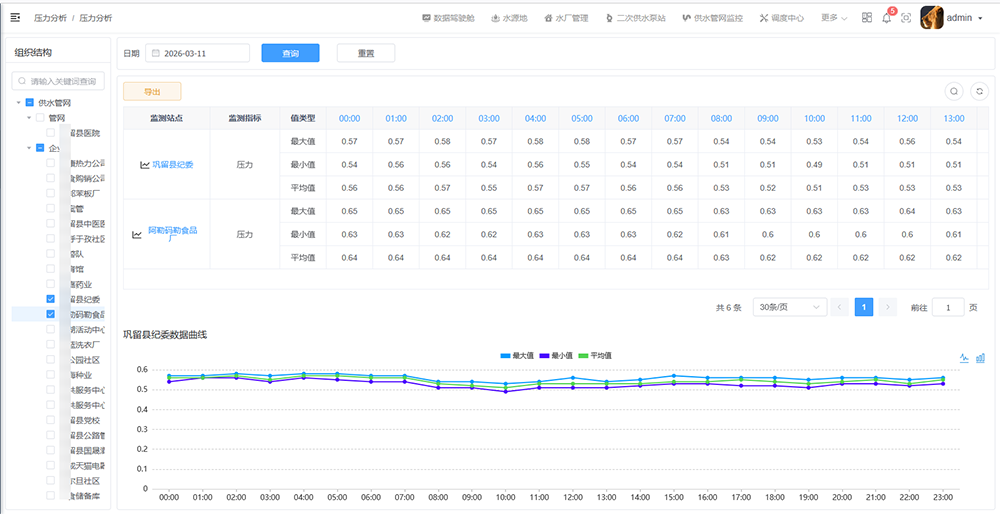 管網(wǎng)壓力分析